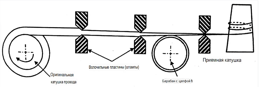 Волочение проволоки: технология, виды оборудования, перспективы